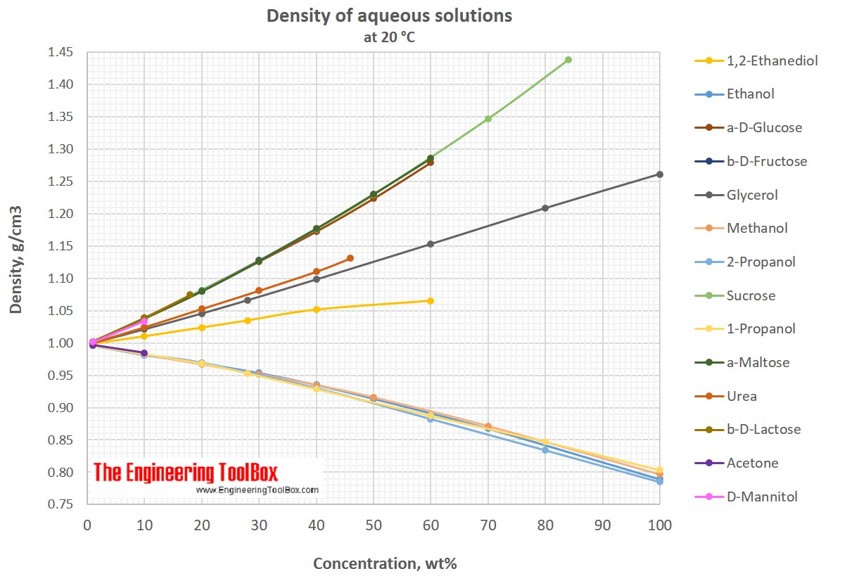 Density of aqueous solutions of sugars and alcohols Density of aqueous solutions of sugars and alcohols