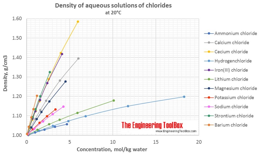 Density of aqueous solutions of inorganic chlorides Density of aqueous solutions of chlorides