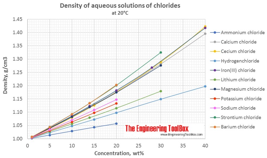 Density of aqueous solutions of chlorides Density of aqueous solutions of chlorides