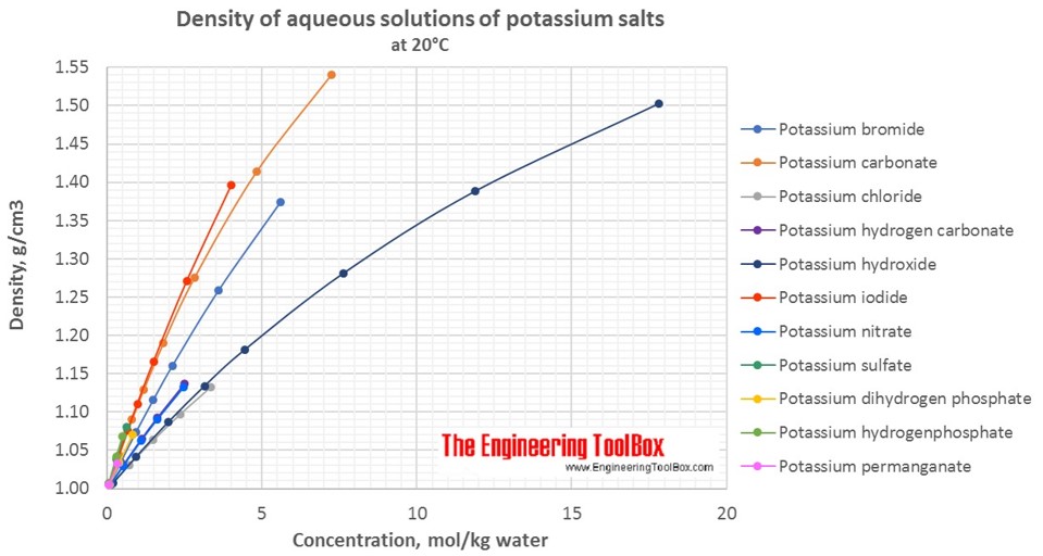 Density of aqueous solutions of inorganic potassium salts Density of aqueous solutions of potassium salts
