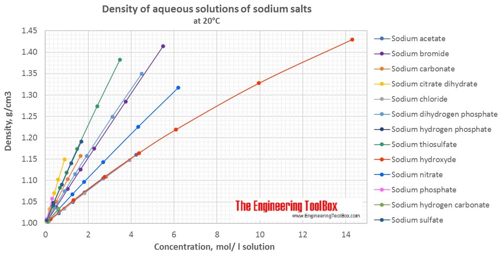 Density of aqueous solutions of inorganic sodium salts Density of aqueous solutions of sodium salts