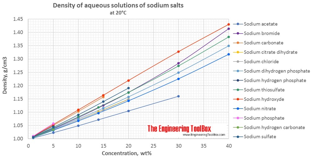 Density of aqueous solutions of inorganic sodium salts Density of aqueous solutions of sodium salts