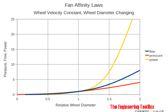 fan affinity laws diameter diagram fan affinity laws diameter diagram