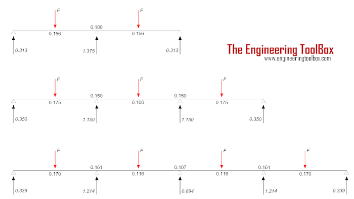 continuous beam moment reaction support forces point loads continuous beam moment reaction support forces point loads
