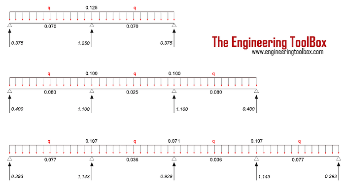 continuous beam moment reaction support forces distributed loads continuous beam moment reaction support forces distributed loads