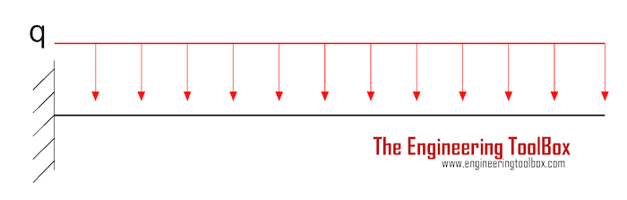 Vibration - cantilever structure - mass distribited Vibration - cantilever structure - mass distributed