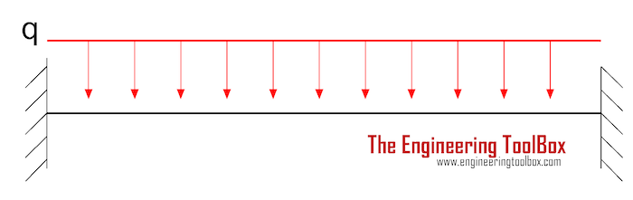 Vibration - structure with fixed ends - mass distribited Vibration - structure with fixed ends - mass distributed