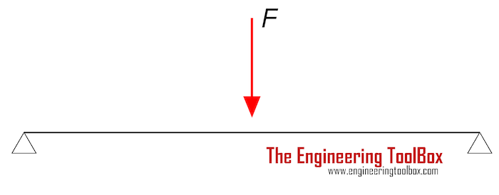 Vibration - simply supported structure - mass concentrated in the center Vibration - simply supported structure - mass concentrated in the center