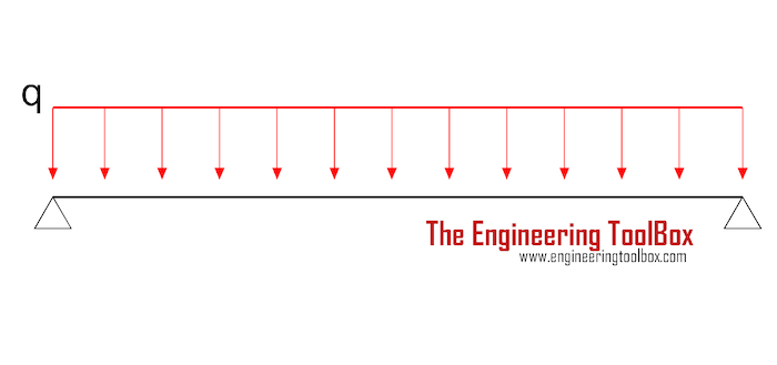 Vibration - simply supported structure - sagging with mass distributed Vibration - simply supported structure - sagging with mass distributed