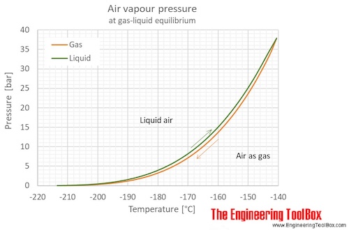 Air gas liquid equilibrium temperature pressure C Air gas liquid equilibrium temperature pressure C