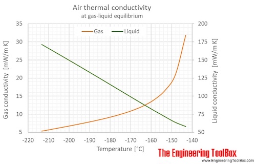 Air gas liquid equilibrium thermal conductivity C Air gas liquid equilibrium thermal conductivity C