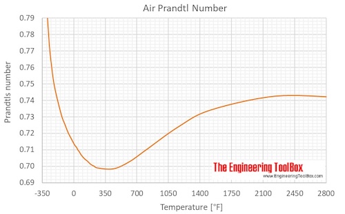Prandtl number F Prandtl number F