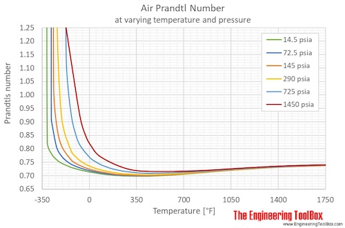 Air Prandtls number pressure F Air Prandtls number pressure F