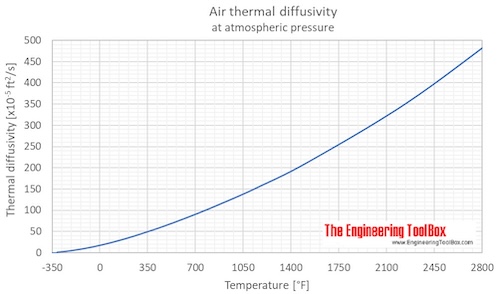 Air thermal diffusivity F Air thermal diffusivity F
