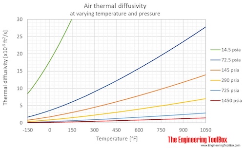 Air thermal diffusivity pressure F Air thermal diffusivity pressure F