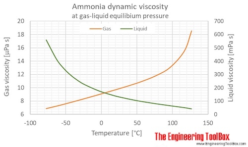 Ammonia dynamic viscosity temperature saturation C Ammonia dynamic viscosity temperature saturation C