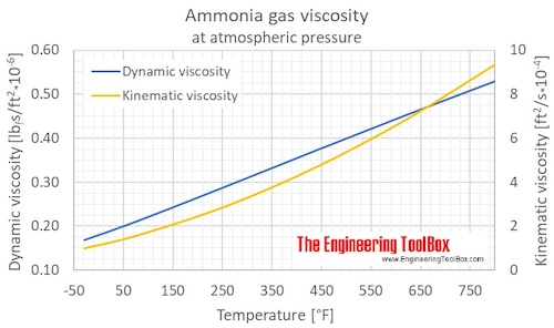 Ammonia gas viscosity 1atm F Ammonia gas viscosity 1atm F