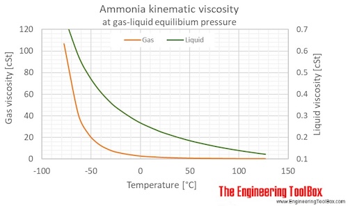 Ammonia kinematic viscosity temperature saturation C Ammonia kinematic viscosity temperature saturation C