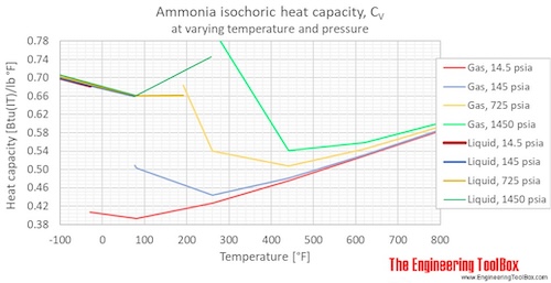 ammonia heat capacity Cv pressure F ammonia heat capacity Cv pressure F
