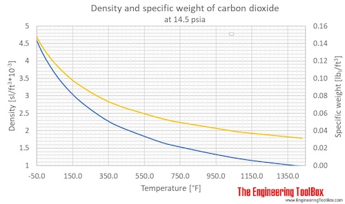 Carbon dioxide density temperature F Carbon dioxide density temperature F