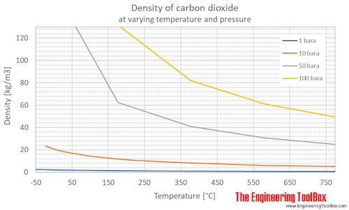 Carbon dioxide density temperature pressure C Carbon dioxide density temperature pressure C