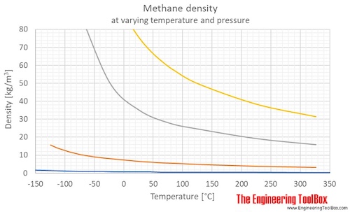 Methane density temperature pressure C Methane density temperature pressure C