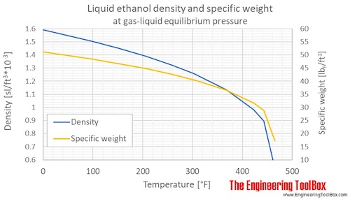 Ethanol equilibrium density specific weight liquid F Ethanol equilibrium density specific weight liquid F
