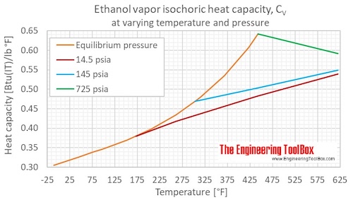 Ethanol Cv gas pressure F Ethanol Cv gas pressure F