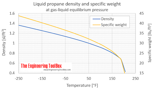 Propane density liquid 1bara F Propane density liquid 1bara F