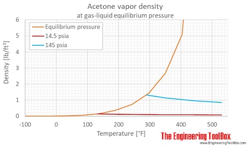 Acetone gas density pressure F Acetone gas density pressure F