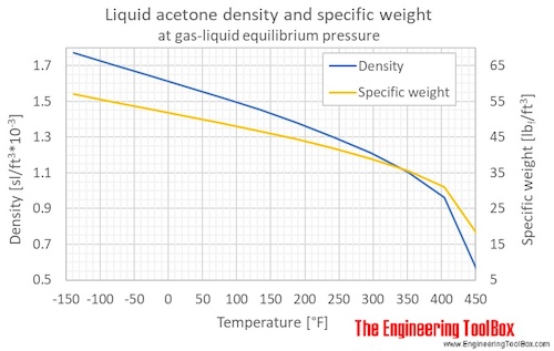 Acetone liquid density equilibrium F Acetone liquid density equilibrium F