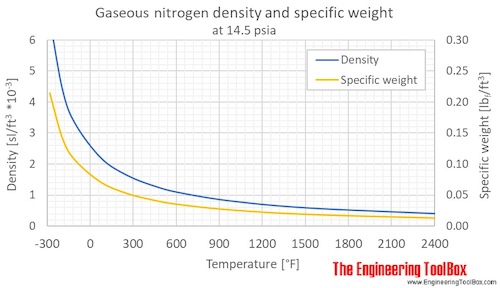 Nitrogen gas density 1bara F Nitrogen gas density 1bara F