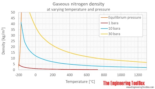 Nitrogen gas density pressure C Nitrogen gas density pressure C