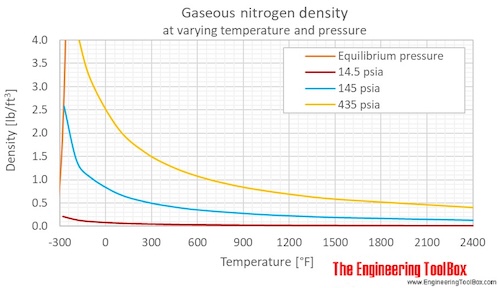 Nitrogen gas density pressure F Nitrogen gas density pressure F