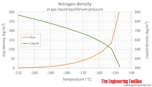 Nitrogen gas liquid density equilibrium C Nitrogen gas liquid density equilibrium C