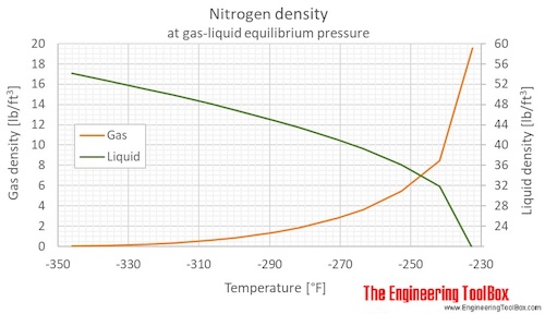 Nitrogen gas liquid density equilibrium F Nitrogen gas liquid density equilibrium F