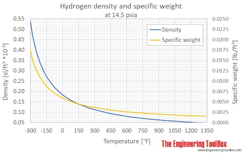 Hydrogen gas density 1bara F Hydrogen gas density 1bara F