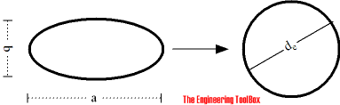 Oval shape and equivalent diameter oval equivalent diameter
