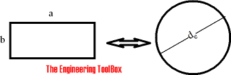 Rectangular shape and equivalent diameter rectangular equivalent diameter