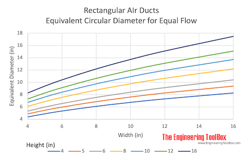 rectangular air ducts - equivalent diameters for equal flow - inches rectangular air ducts - equivalent diameters for equal flow - inches