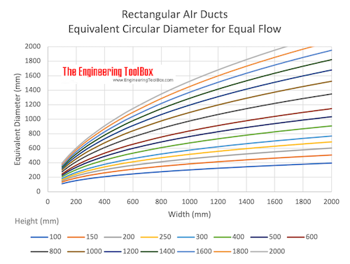 rectangular air ducts - equivalent diameters for equal flow - mm rectangular air ducts - equivalent diameters for equal flow - mm