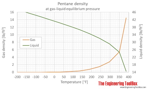 Pentane density liquid gas equilibrium F Pentane density liquid gas equilibrium F