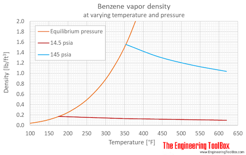 Benzene gas density pressure F Benzene gas density pressure F