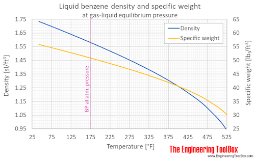 Benzene liquid density specific weight equilibrium F Benzene liquid density specific weight equilibrium F