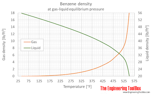 Benzene liquid gas density equilibrium F Benzene liquid gas density equilibrium F