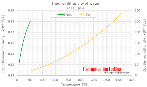 Water thermal diffusivity 1 bara F Water thermal diffusivity 1 bara F