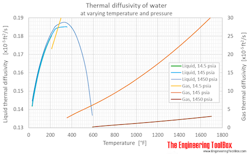 Water thermal diffusivity pressure F Water thermal diffusivity pressure F