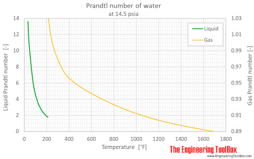 Water Prandtl number 1bara F Water Prandtl number 1bara F