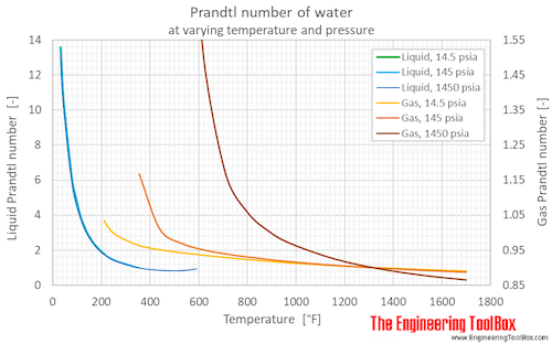Water Prandtl number pressure F Water Prandtl number pressure F