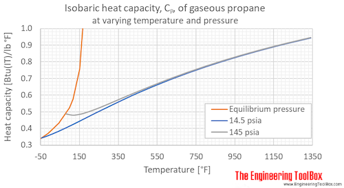 Propane gas heat capacity Cp Propane gas heat capacity Cp
